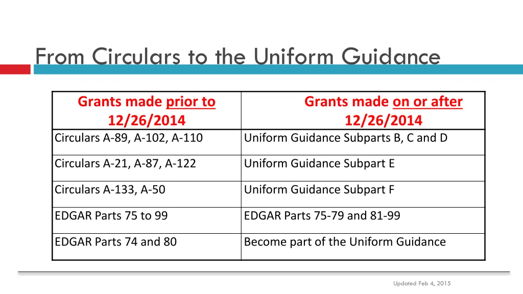 from circulars to the uniform guidance