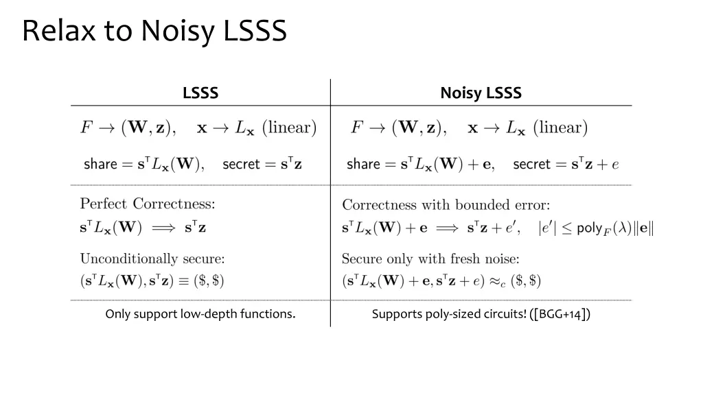 relax to noisy lsss