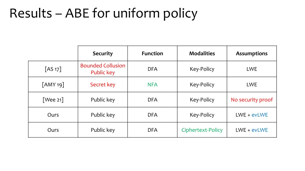 results abe for uniform policy