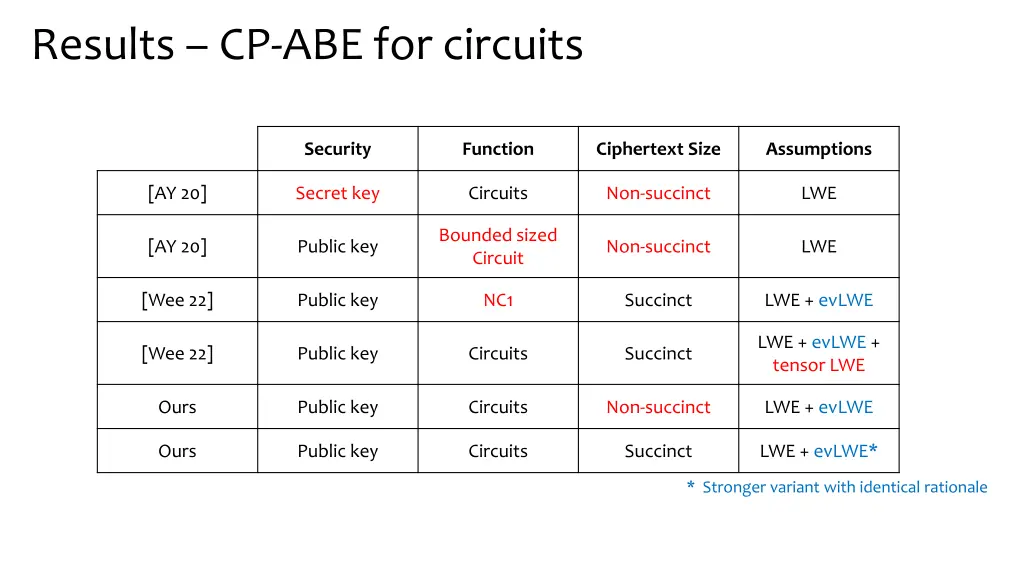 results cp abe for circuits