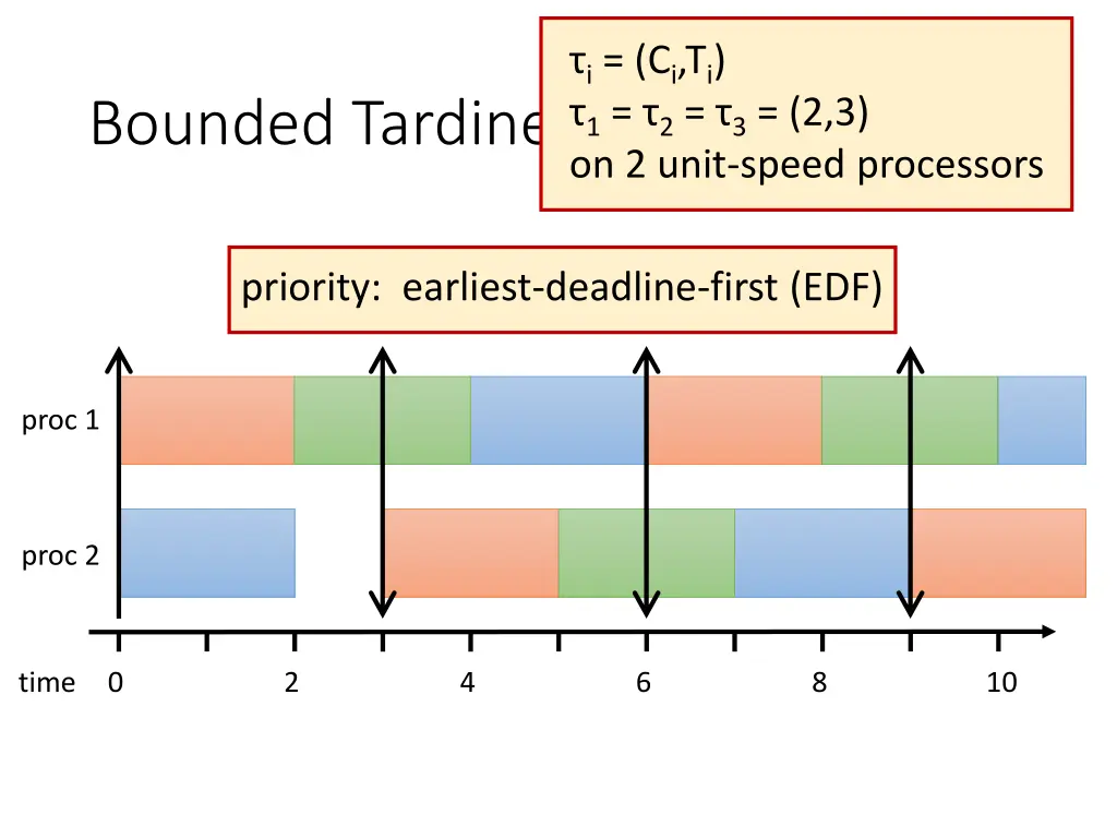 i c i t i 1 2 3 2 3 on 2 unit speed processors 1