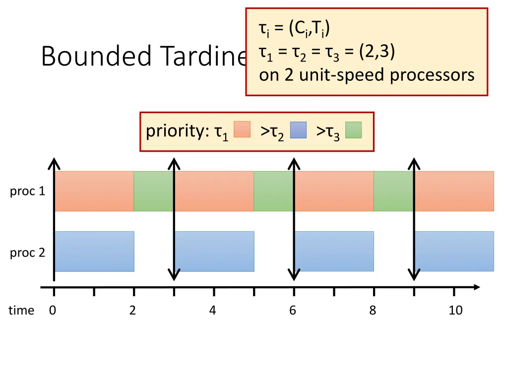 i c i t i 1 2 3 2 3 on 2 unit speed processors