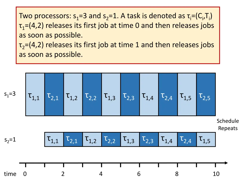 two processors s 1 3 and s 2 1 a task is denoted 1