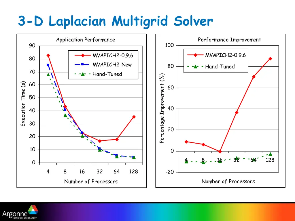 3 d laplacian multigrid solver