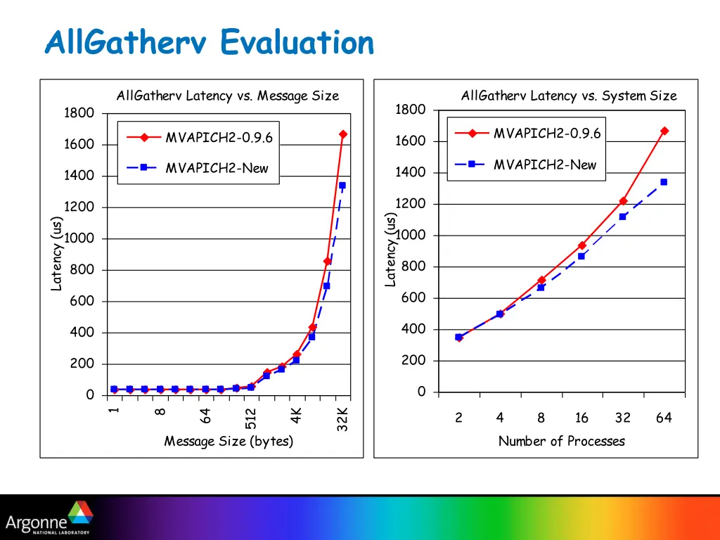 allgatherv evaluation