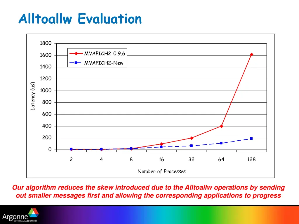 alltoallw evaluation