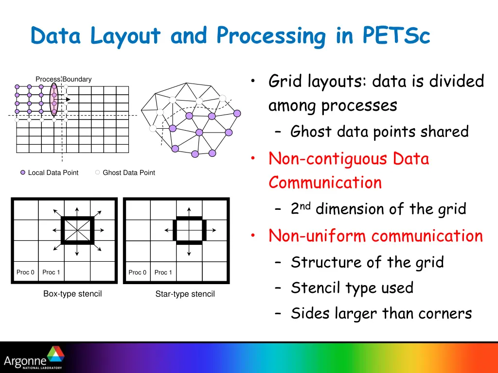 data layout and processing in petsc