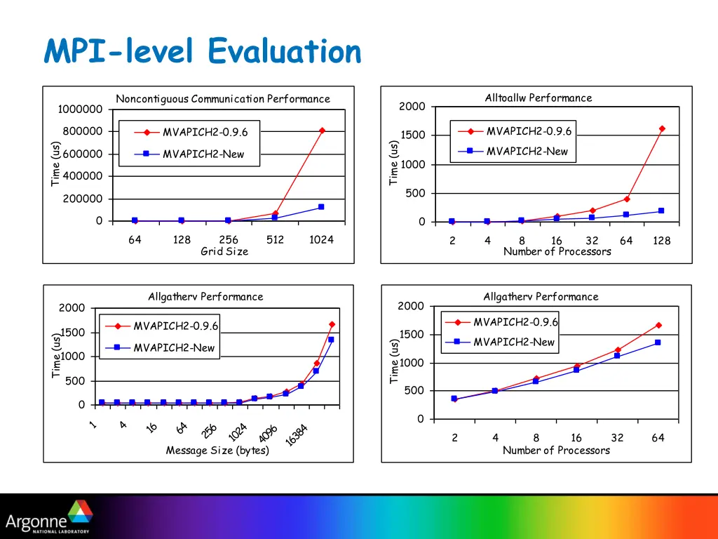 mpi level evaluation