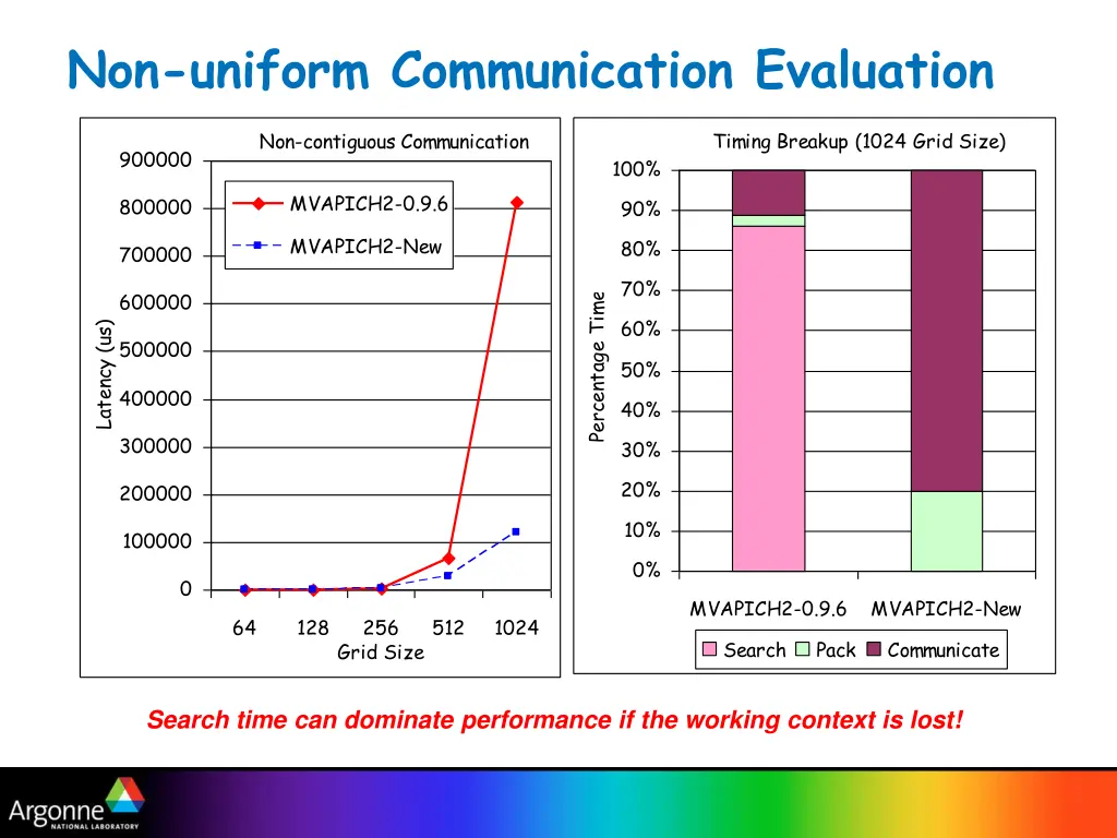 non uniform communication evaluation