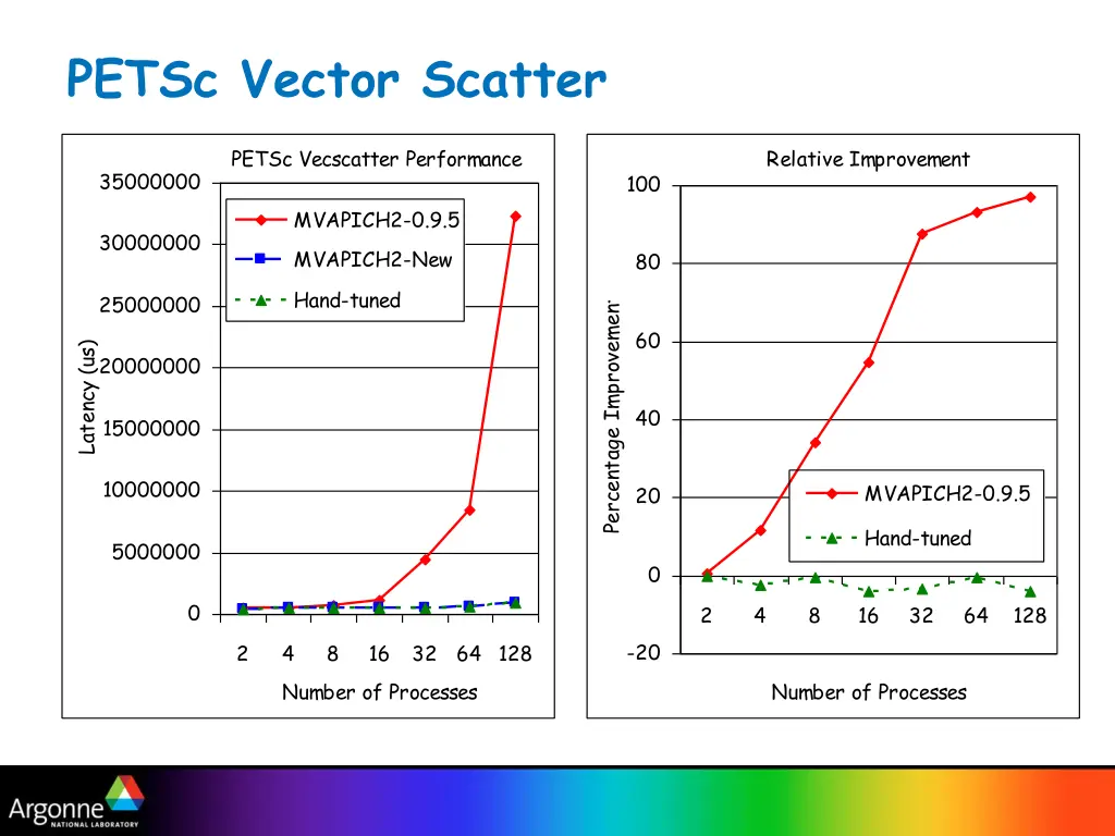 petsc vector scatter