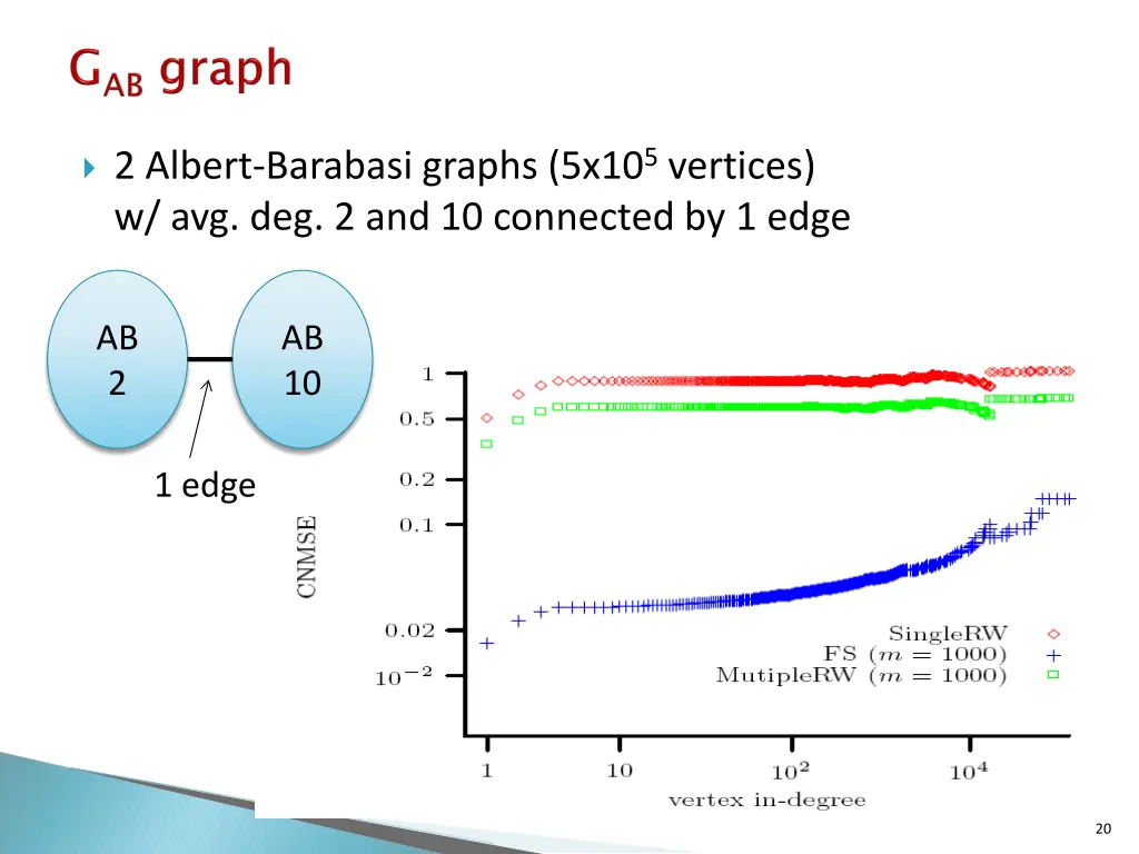 2 albert barabasi graphs 5x10 5 vertices