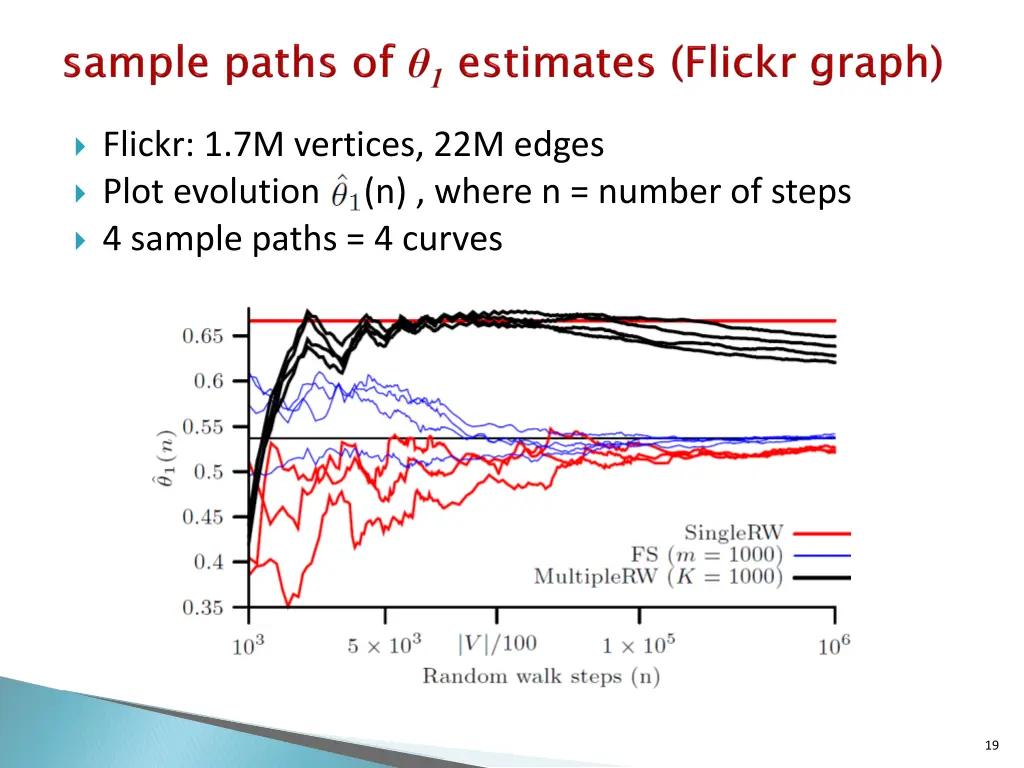 flickr 1 7m vertices 22m edges plot evolution