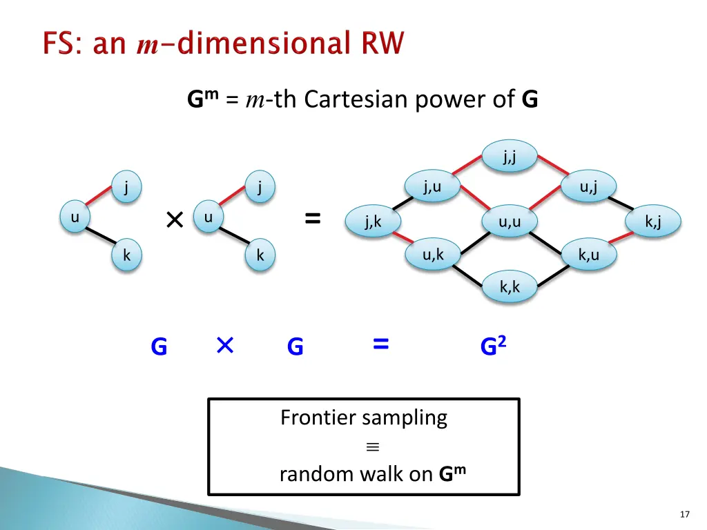 g m m th cartesian power of g