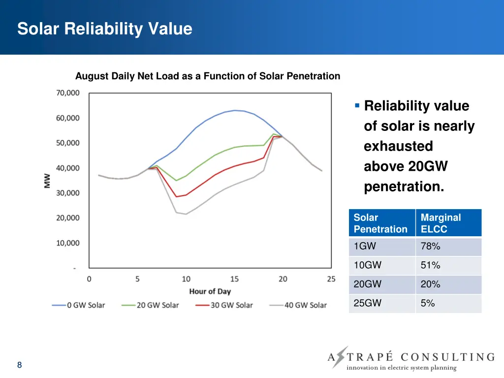 solar reliability value