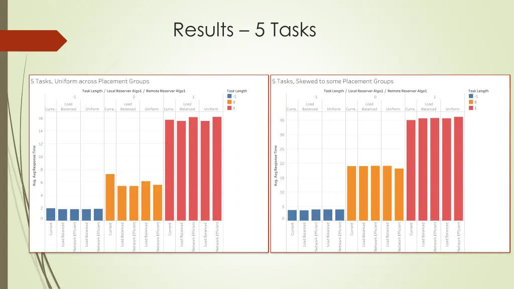 results 5 tasks