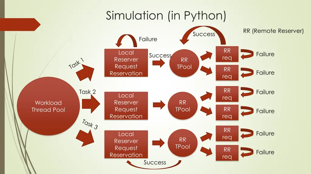 simulation in python