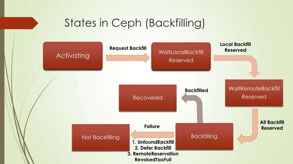 states in ceph backfilling