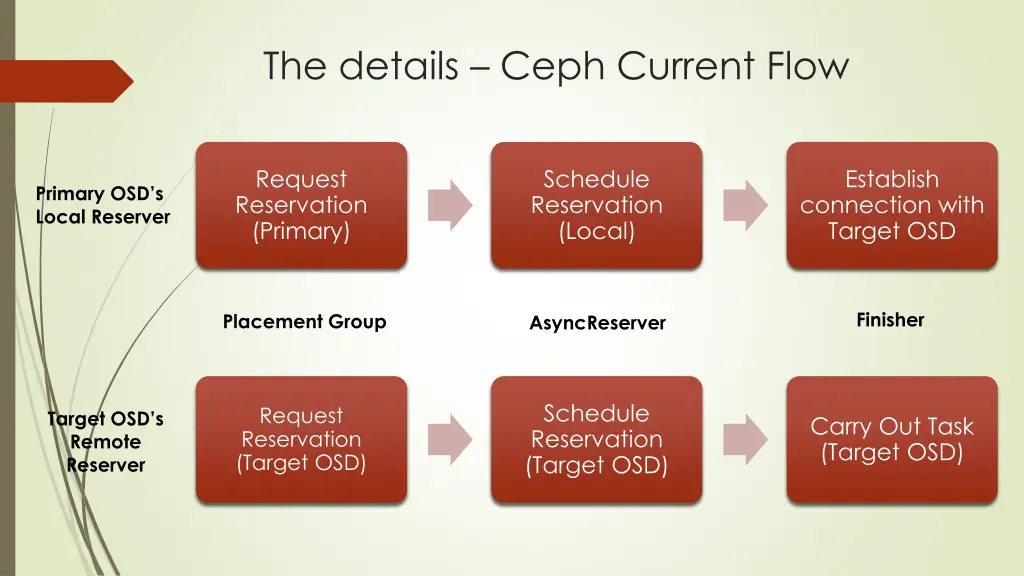 the details ceph current flow