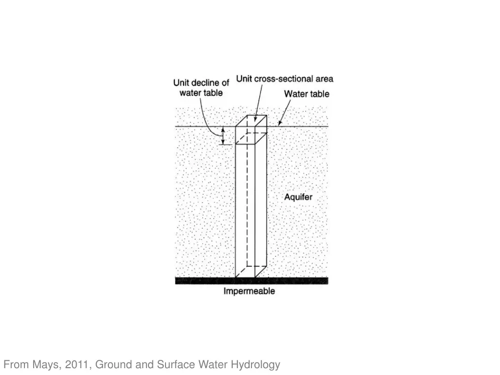 from mays 2011 ground and surface water hydrology