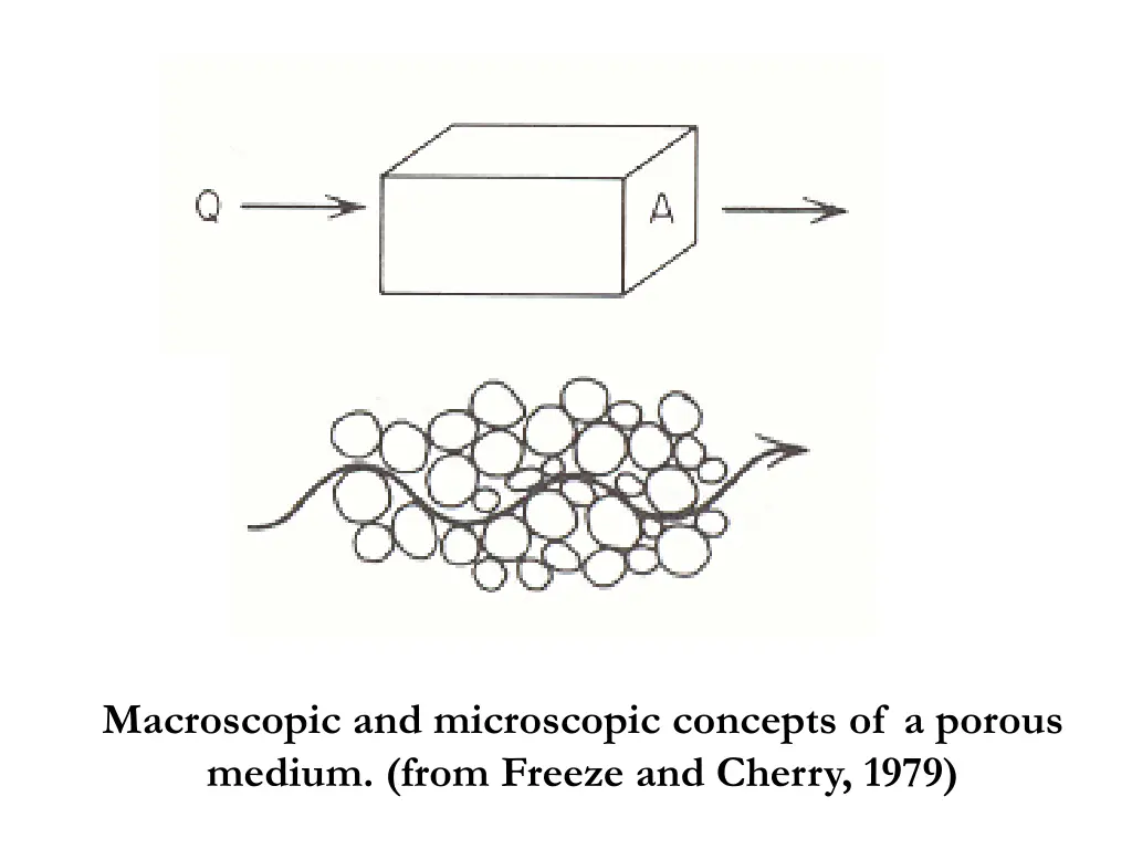 macroscopic and microscopic concepts of a porous