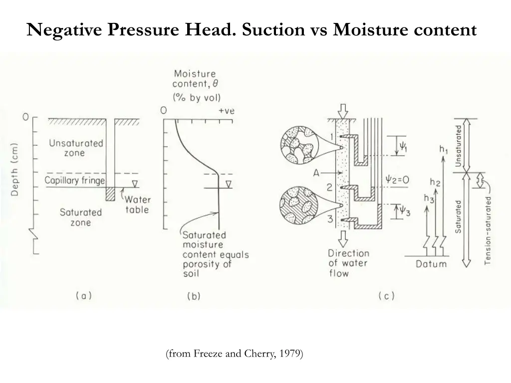 negative pressure head suction vs moisture content