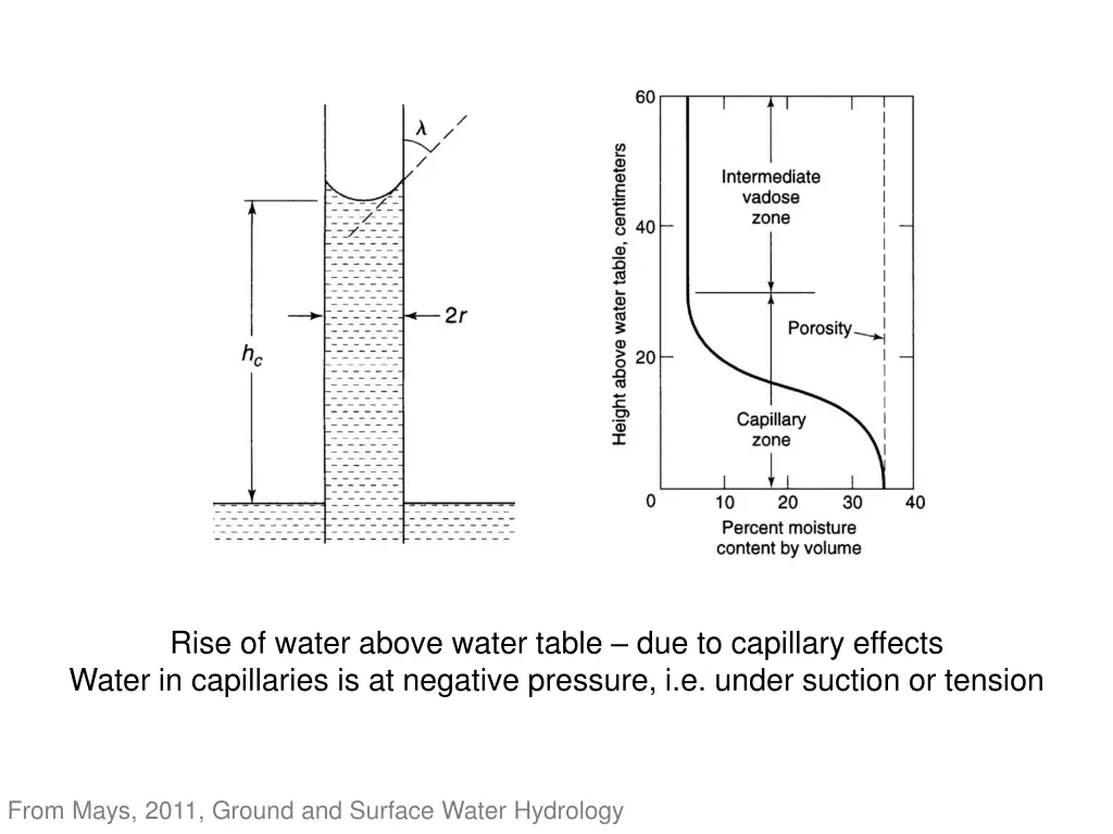 rise of water above water table due to capillary