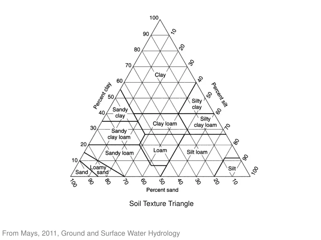 soil texture triangle