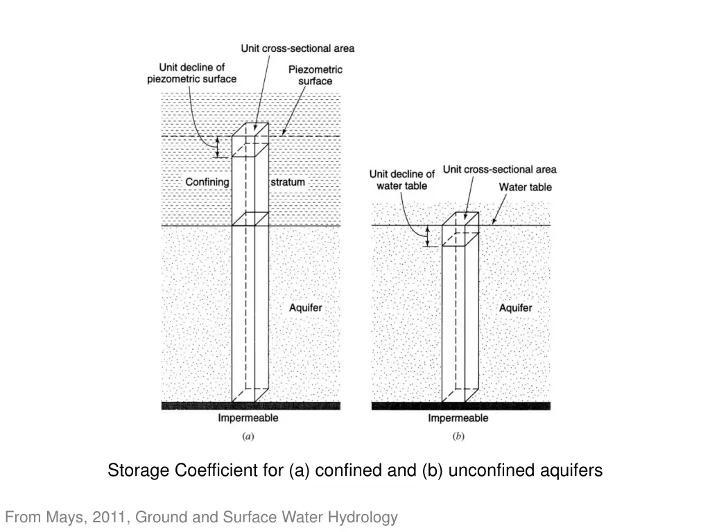 storage coefficient for a confined