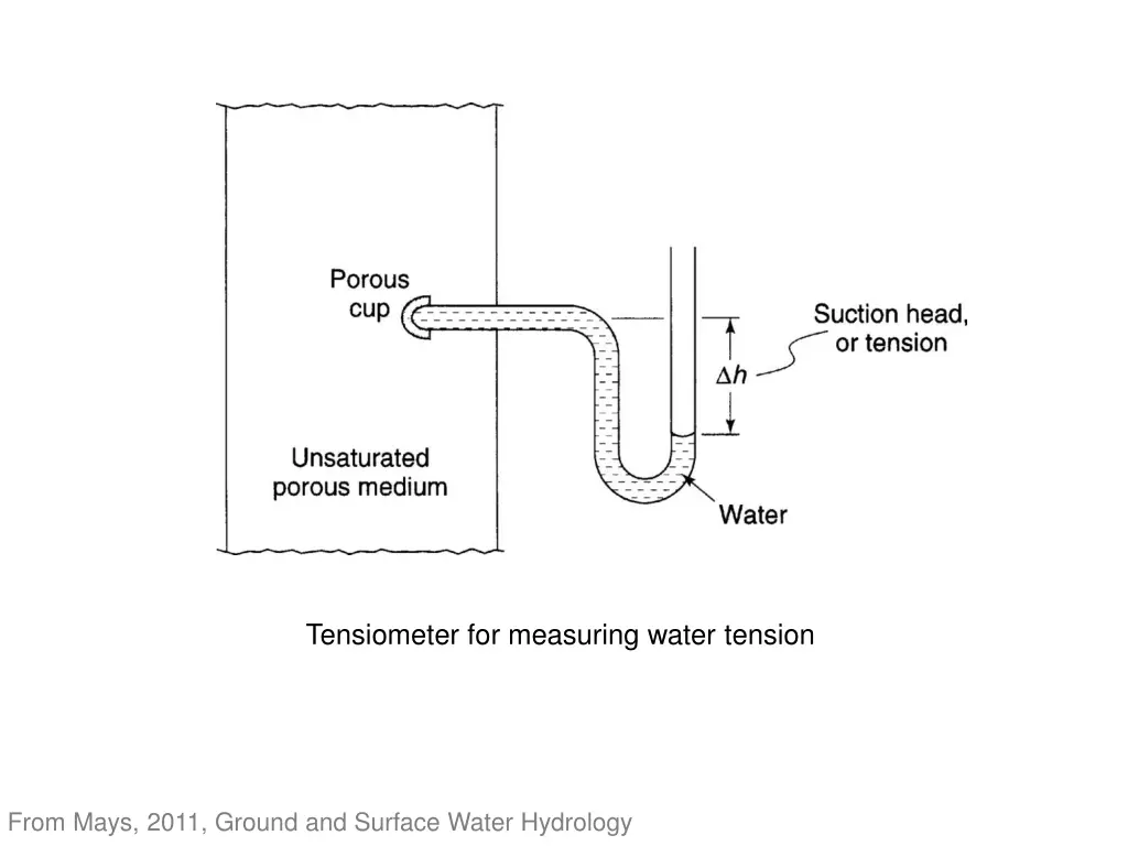 tensiometer for measuring water tension