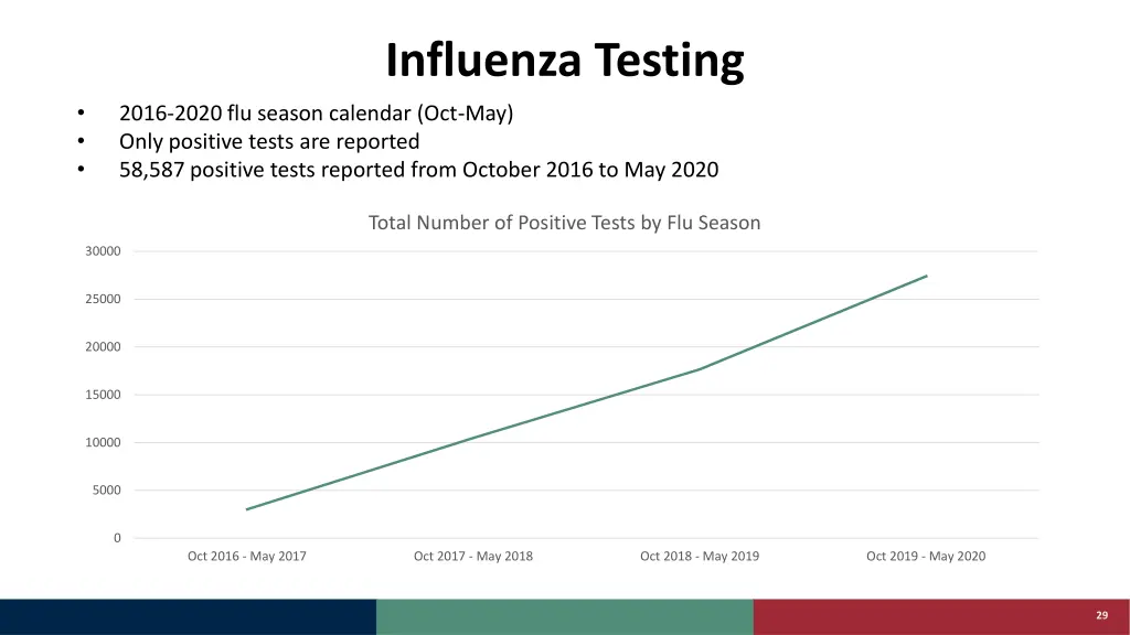 influenza testing