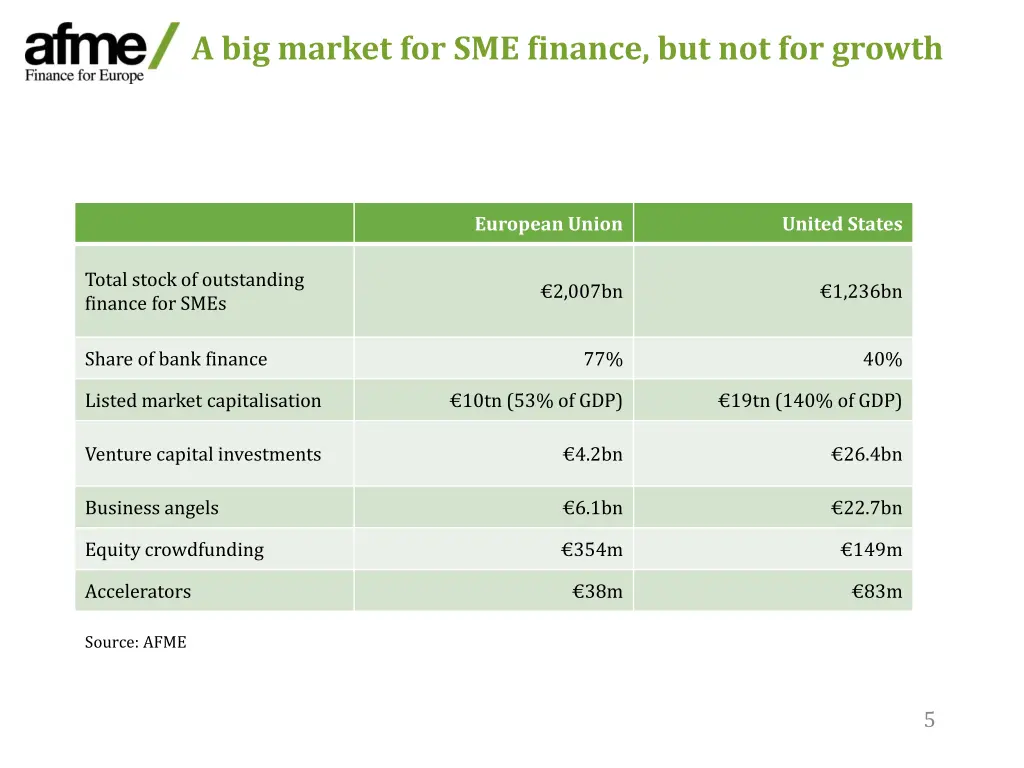 a big market for sme finance but not for growth
