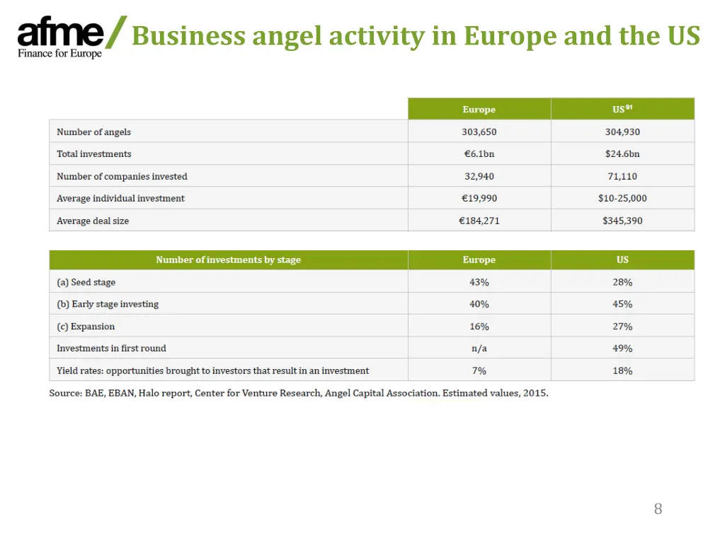 business angel activity in europe and the us
