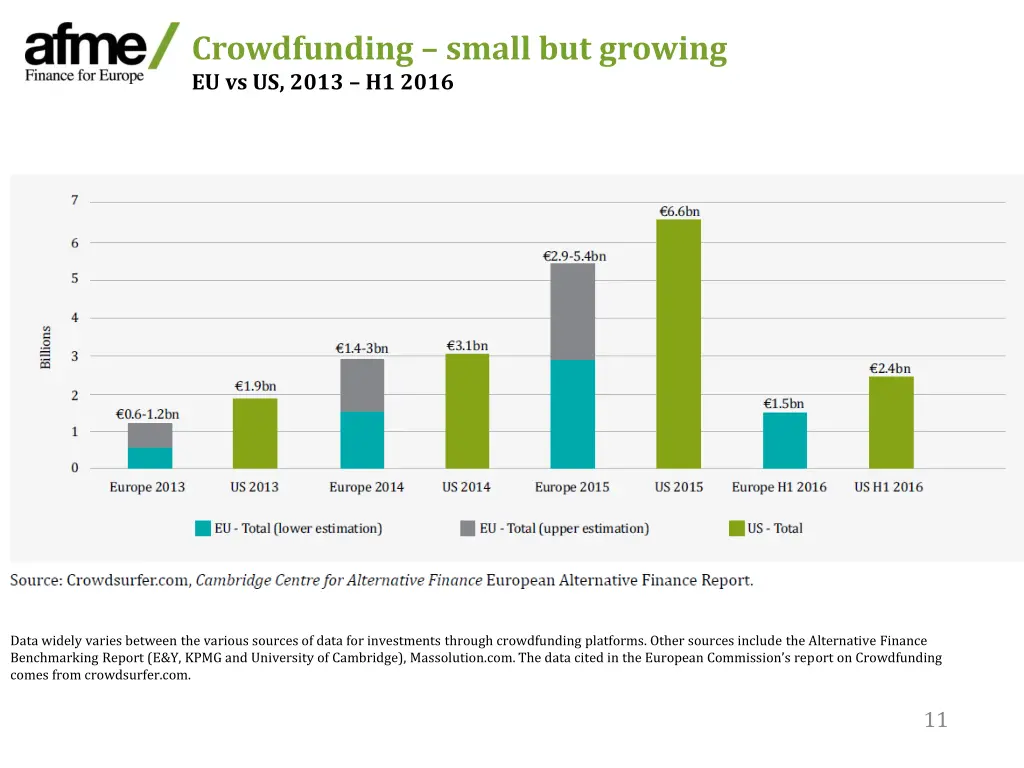 crowdfunding small but growing eu vs us 2013