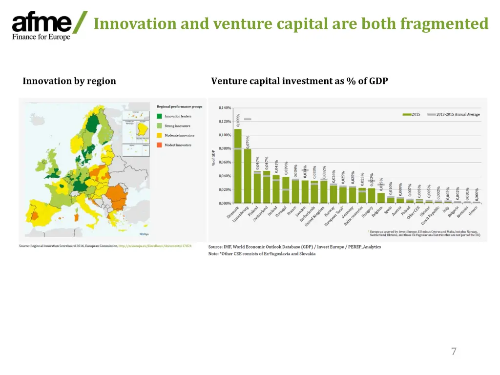 innovation and venture capital are both fragmented