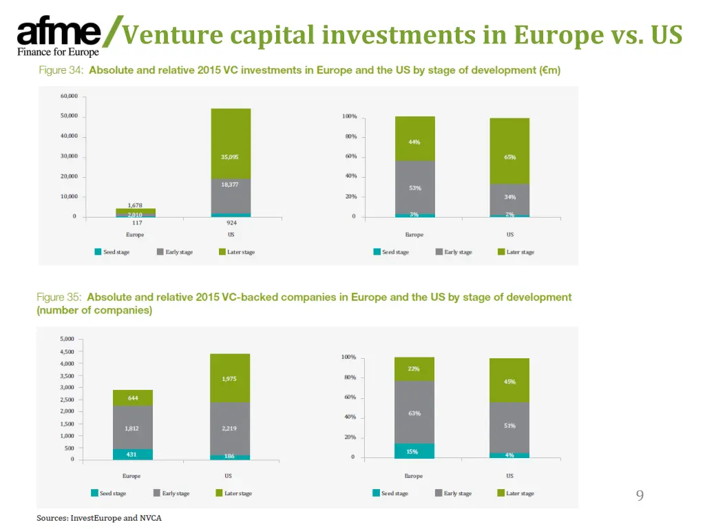 venture capital investments in europe vs us