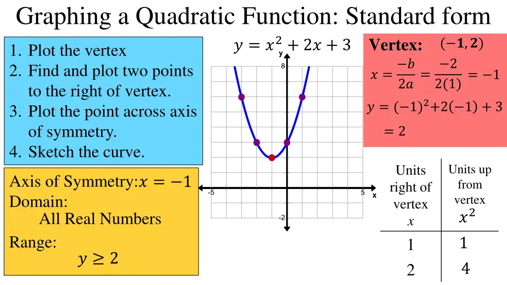 graphing a quadratic function standard form 2 2 3