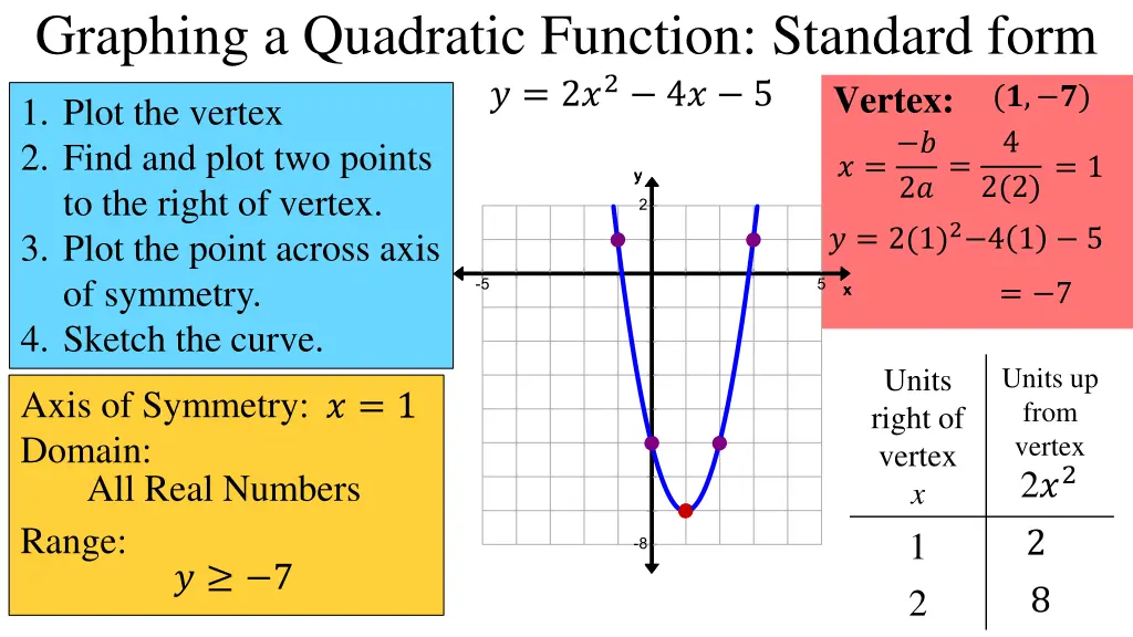 graphing a quadratic function standard form