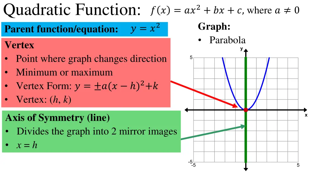 quadratic function