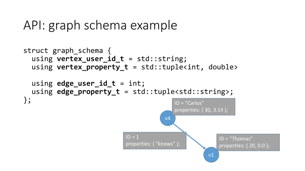 api graph schema example