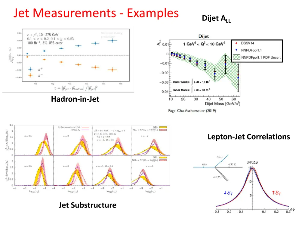 jet measurements examples