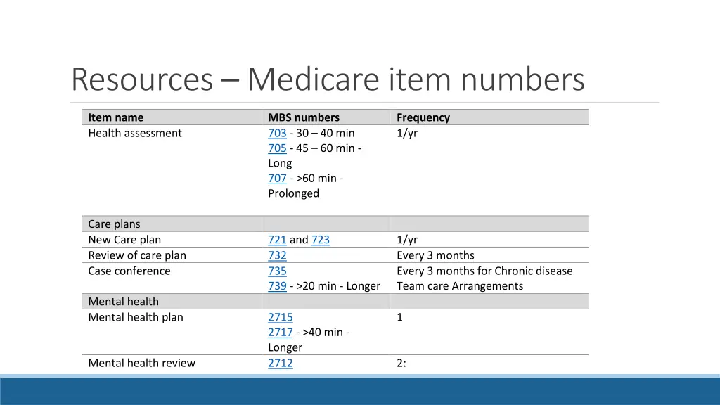 resources medicare item numbers