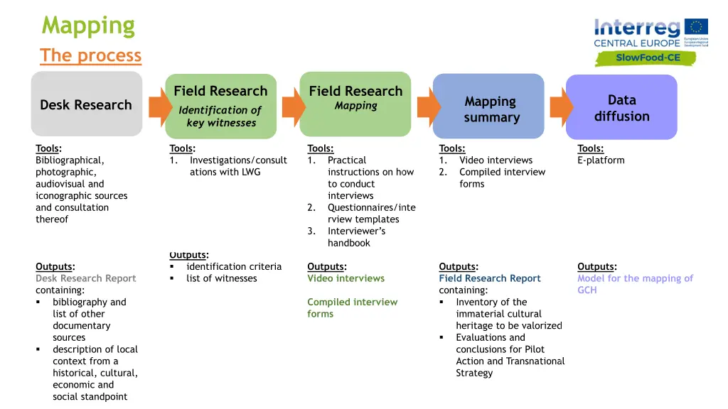mapping the process