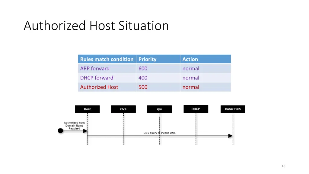 authorized host situation
