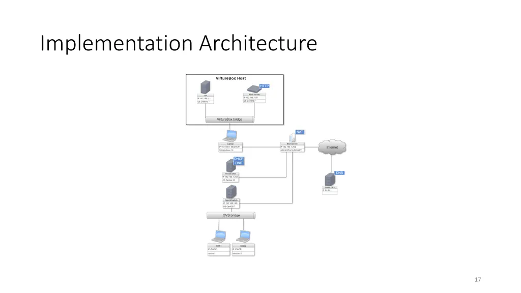 implementation architecture