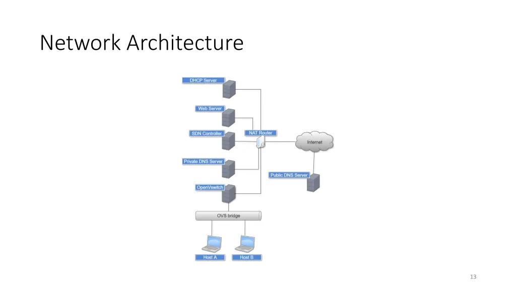 network architecture