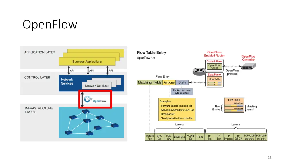 openflow