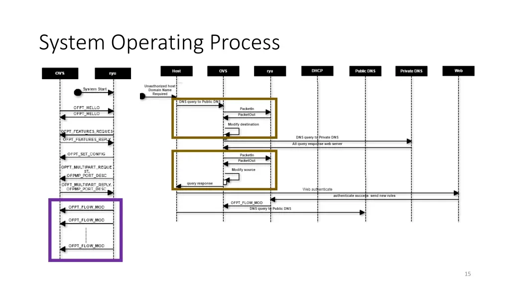 system operating process