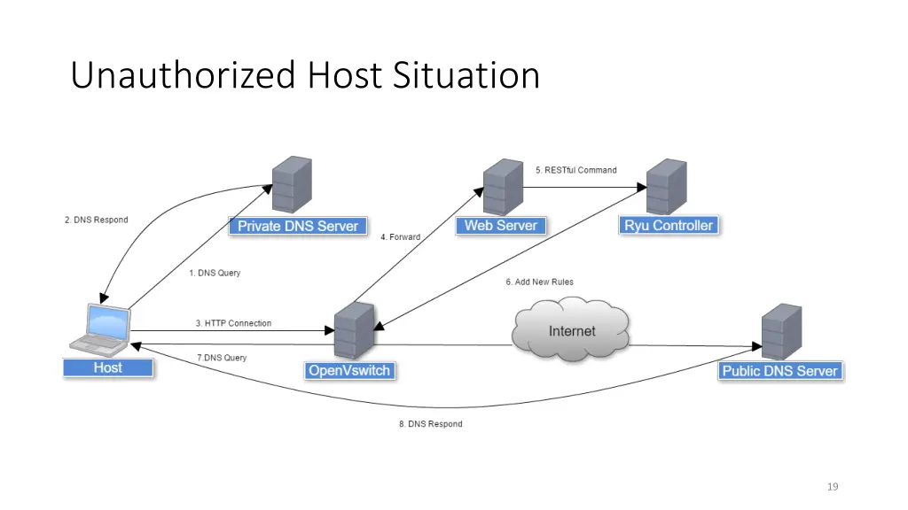 unauthorized host situation