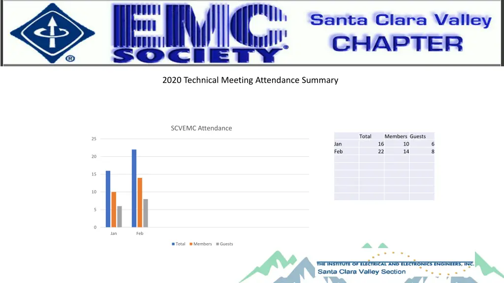 2020 technical meeting attendance summary