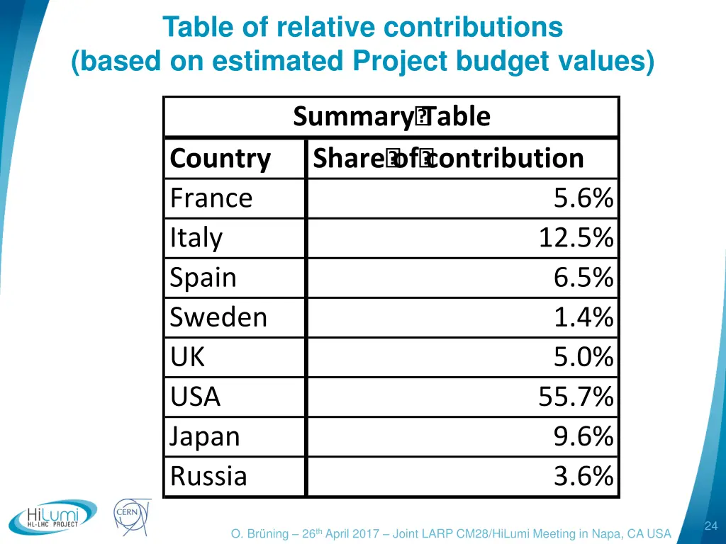 table of relative contributions based